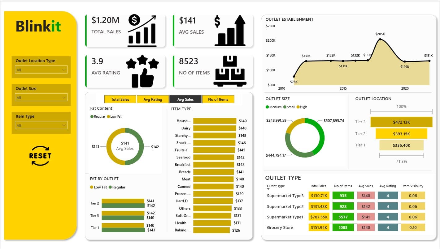 Blinkit Power BI dashboard — sales, ratings, and outlet breakdown