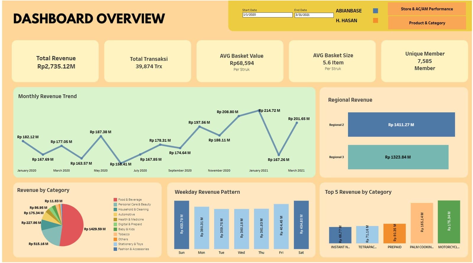 Tableau dashboard overview — revenue trend, regional and category breakdown